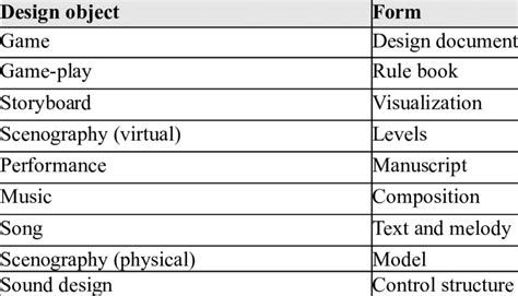 Image result for Programming Design Forms