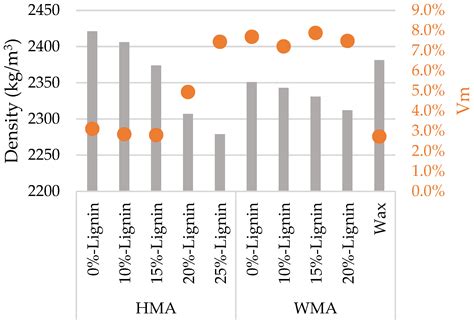 Improvement of Warm-Mix Asphalt Concrete Performance with Lignin ...