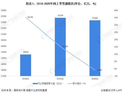 艾瑞：2020Q1中国网购市场交易规模同比微降，预期为2.1万亿元_网上购物_艾瑞网