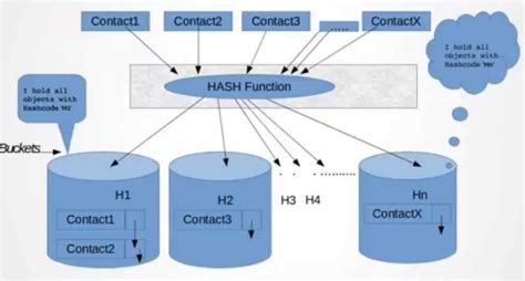 How to HashMap Worked in Java 8 in Hindi 的图像结果