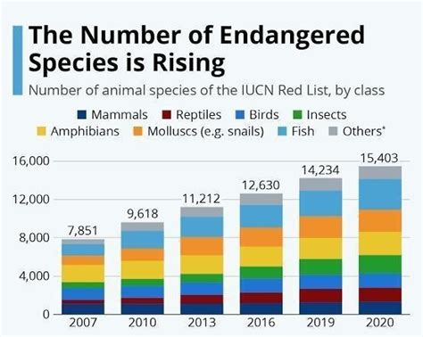 1. Draw a bar graph between years and extinct animals. 2. Find out the ...