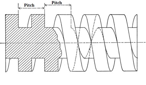 Image result for Square Thread Chart