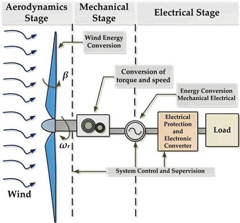 Wind Energy 的图像结果