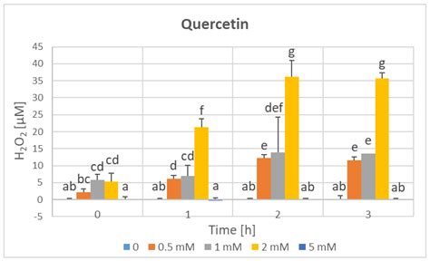 Generation of Hydrogen Peroxide and Phenolic Content in Plant-Material ...