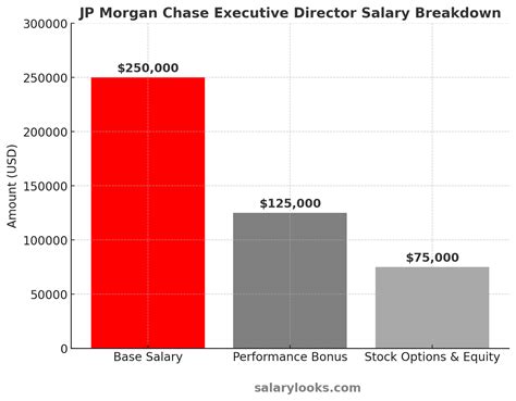 Jp Morgan Executive Director Salary