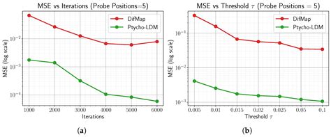 Ptycho-LDM: A Hybrid Framework for Efficient Phase Retrieval of EUV ...