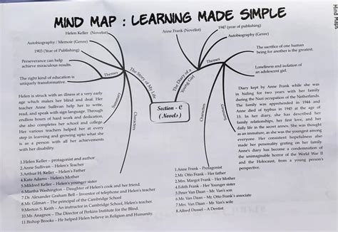 Image result for Mind Map Learning Made Simple