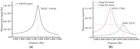 Trace Acetylene Gas Detection Based on a Miniaturized Y-Sphere Coupled ...