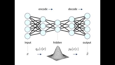 Image result for Variational Autoencoders