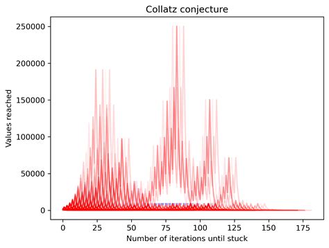 Collatz Conjecture Python 的图像结果