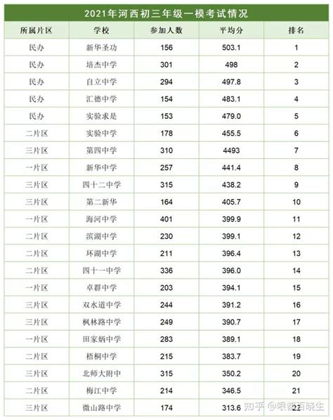 2022年秋季天津南开初中转学情况统计：避坑指南——请选择南片！ - 知乎