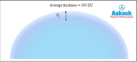 Ozone Layer: Depletion, Formation & Causes | AESL