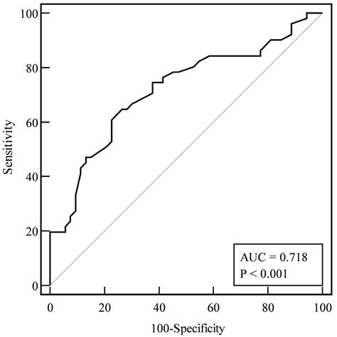 Red Cell Distribution Width as a Predictor of Survival in Patients with ...