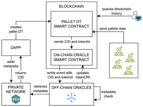 Hands-On Blockchain Teaching and Learning: Integrating IPFS and Oracles ...