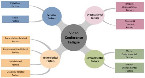Videoconference Fatigue: A Conceptual Analysis