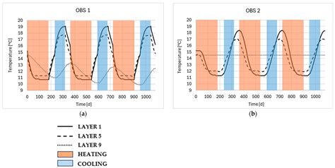 Numerical Modeling of the Groundwater Temperature Variation Generated ...
