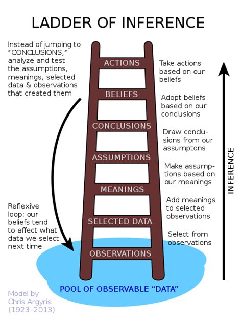 Image result for Ladder of Inference Model