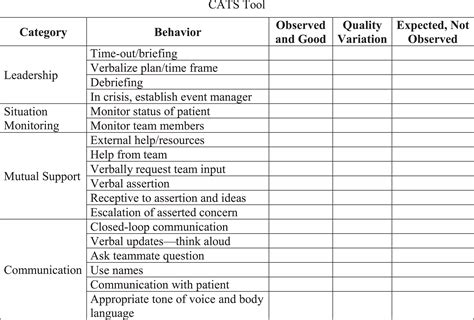 A Combined Assessment Tool of Teamwork, Communication, and Workload in ...