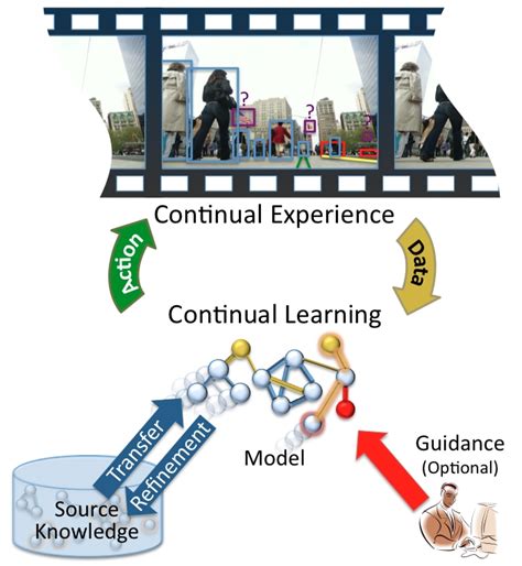 Image result for Process Related Learning
