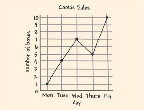 Image result for Line Graph Pictures for Kids