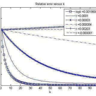Image result for Relative Error Example