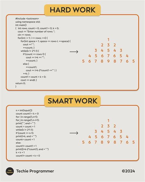Image result for Smart vs Hard Work
