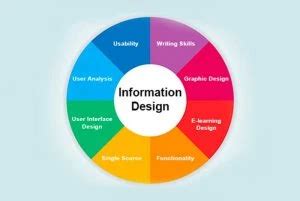 Types of Information Design 的图像结果