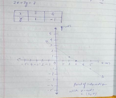 11. Draw the graph of the equation 2x + 3y = 7. Also write the ...