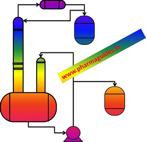 Fractional Distillation Process 的图像结果