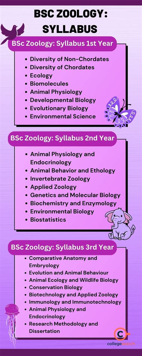 Top BSc Zoology: Course, Admission, Subjects, Syllabus, Fees, Colleges ...