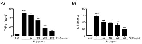 Anti-Neuroinflammatory Effects and Mechanism of Action of Fructus ...