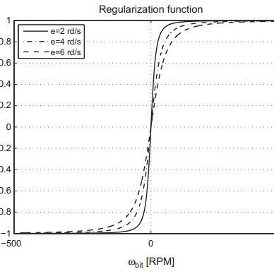Image result for Regularisation Formula