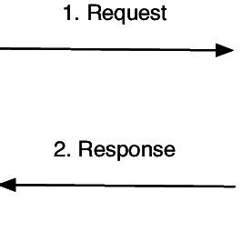 Image result for HTTP Request Response Behaviour Figure