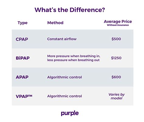 Image result for CPAP vs BiPAP Machine