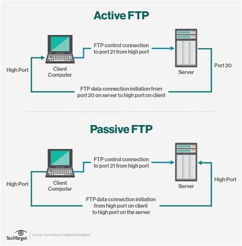 What Is FTP and Why Would You Need an FTP Server? | MakeUseOf
