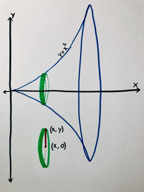Image result for Disk Method Formula