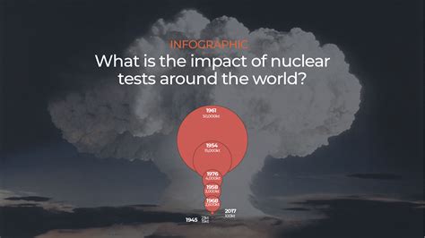 Infographic: The impact of nuclear tests around the world | Infographic News | Al Jazeera