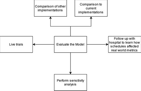 Image result for Multiple Decisions in Flowchart