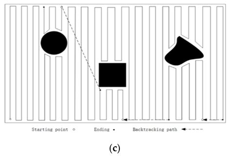 An Improved Complete Coverage Path Planning Method for Intelligent ...