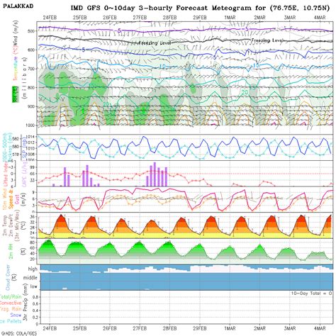 Meteogram