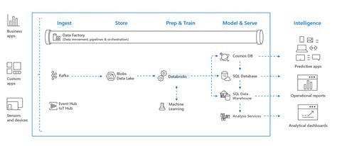 Azure Databricks Basics 的图像结果