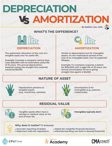Business Infographics on LinkedIn: Depreciation vs. Amortization ...