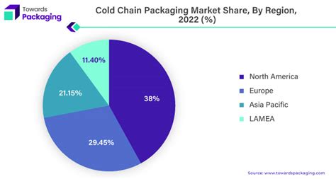 Cold Chain Packaging Market Size Soar to $72.83 Bn by 2032