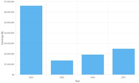 Xavier Legette Salary, Contract & Net Worth | Salary Sport