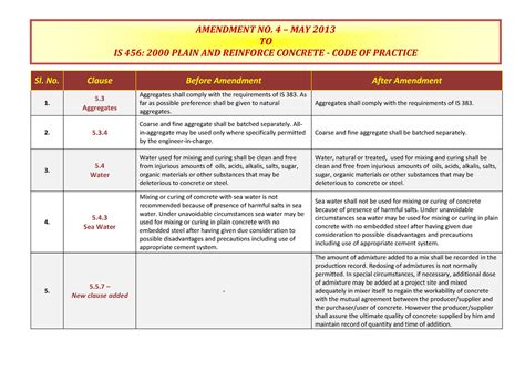 Amendments Comparison Document - Sl. No. Clause Before Amendment After ...