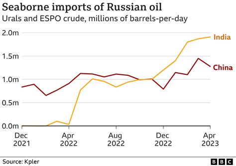 Import Of Russian Oil By India
