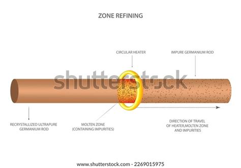 Image result for Zone Refining Process Class 12