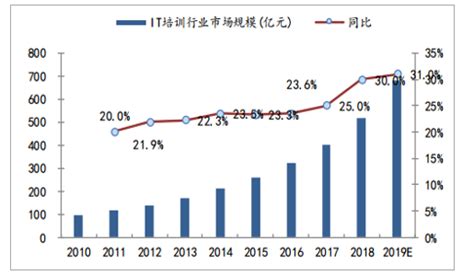2019年中国IT专业在校总人数及2019年中国IT培训行业市场规模分析[图]_智研咨询