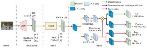 Beyond Human Detection: A Benchmark for Detecting Common Human Posture