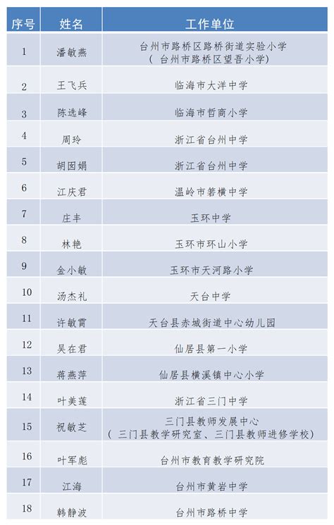 关于2018年度中小学正高级教师职称拟参评人员名单的公示-岳阳市教育体育局